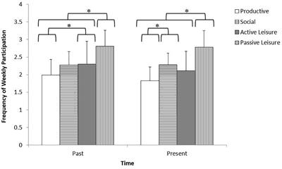 A Conceptual Model of Engagement Profiles Throughout the Decades of Older Adulthood